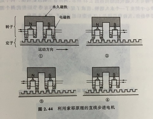 直线步进电机的原理及优势 直线步进电机的原理及优势