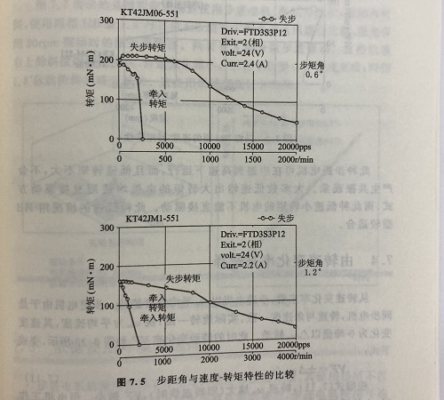转速因素对步进电机的影响 转速因素对步进电机的影响