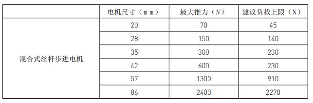 两步搞定丝杆步进电机选型,这就是工资高的原因 两步搞定丝杆步进电机选型,这就是工资高的原因