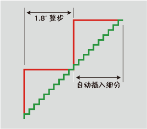 更平滑的运动表现 更平滑的运动表现